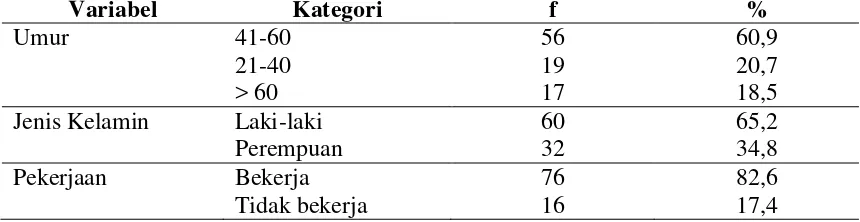 Tabel 4.1.  Distribusi Frekuensi dan Persentase Responden Berdasarkan Data Demografi di Rumah Sakit Umum Pusat Haji Adam Malik Medan Bulan Juli 2014 (n=92) 