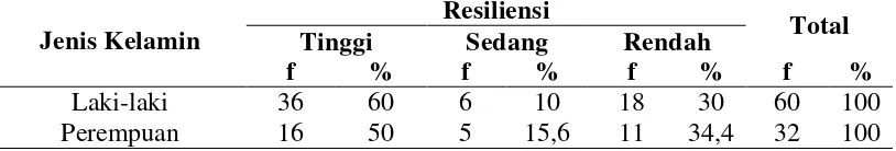 Tabel 4.5  Tabulasi Silang Hubungan Jenis Kelamin Dengan Resiliensi Responden Gagal Ginjal Kronik yang menjalani hemodialisis di Rumah Sakit Umum Pusat Haji Adam Malik Medan Bulan Juli 2014 (n=92) 