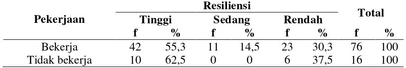 Tabel 4.6  Tabulasi Silang Hubungan Pekerjaan Dengan Resiliensi Responden Gagal Ginjal Kronik yang menjalani hemodialisis di Rumah Sakit Umum Pusat Haji Adam Malik Medan Bulan Juli 2014 (n=92) 
