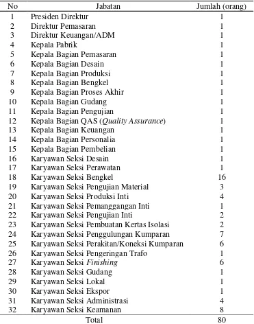 Tabel 2.1. Rincian Jumlah Tenaga Kerja PT. Morawa Electric Transbuana 