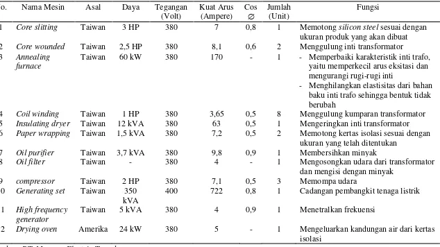 Tabel 2.5. Daftar Mesin Produksi di PT. Morawa Electric Transbuana 