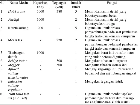 Tabel 2.6. Daftar Peralatan di PT. Morawa Electric Transbuana 