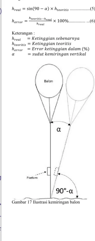 Gambar 17 Ilustrasi kemiringan balon 