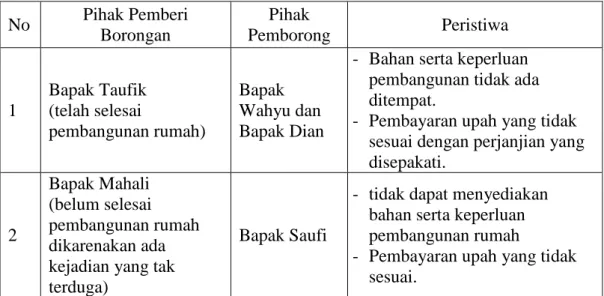 Table 4. 4  Kasus  No  Pihak Pemberi  Borongan  Pihak  Pemborong  Peristiwa  1  Bapak Taufik (telah selesai  pembangunan rumah)  Bapak  Wahyu dan  Bapak Dian 