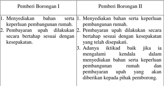 Table 4. 1 Pihak Pemberi Borongan 