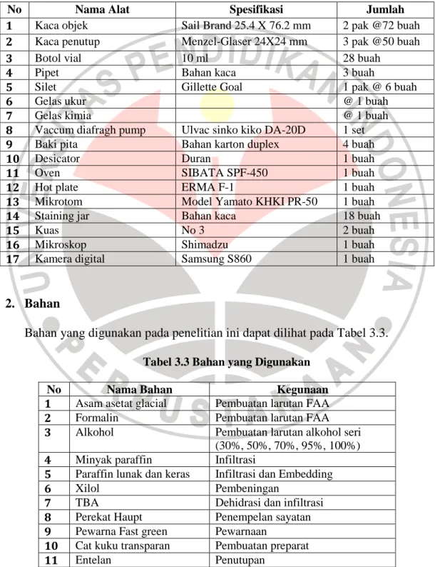 Tabel 3.2 Spesifikasi Alat yang Digunakan  