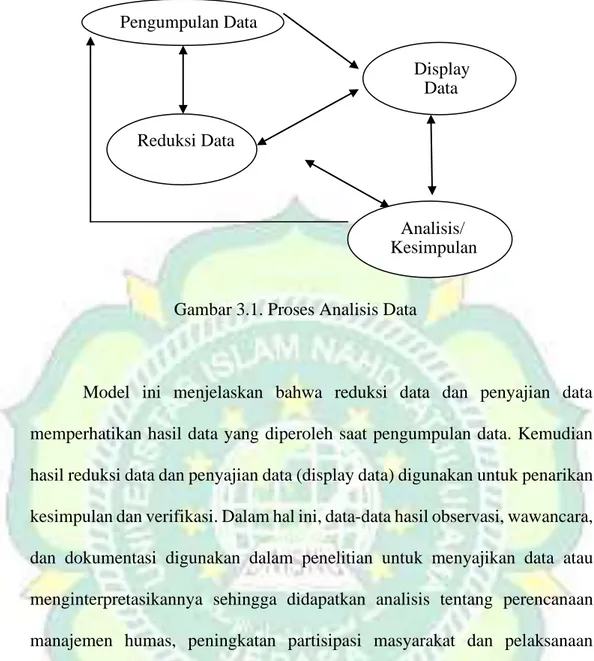 Gambar 3.1. Proses Analisis Data 
