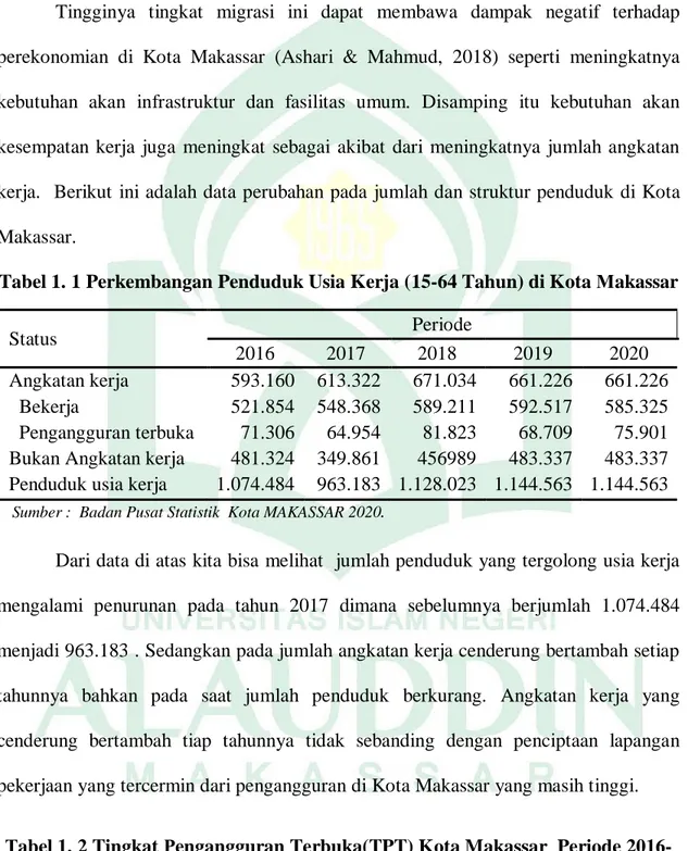Tabel 1. 1 Perkembangan Penduduk Usia Kerja (15-64 Tahun) di Kota Мakassar 