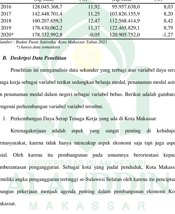 Tabel 4 . 3 Pertumbuhan PDRB ADHB dan ADHK Kota Makassar, Periode  2016-2020  Periode  ADHB   (Rp Juta)  Pertumbuhan (%)  ADHK   (Rp Juta)  Pertumbuhan  (%)  2016  128.045.368,7  11,92  95.957.638,0  8,03  2017  142.448.701,4  11,25  103.826.155,9  8,20  2