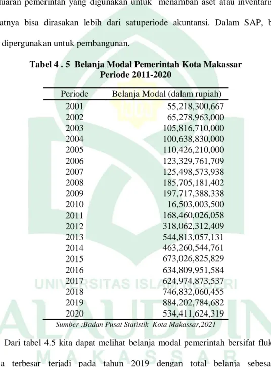 Tabel 4 . 5  Belanja Modal Pemerintah Kota Makassar  Periode 2011-2020