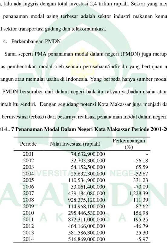 Tabel 4 . 7 Penanaman Modal Dalam Negeri Kota Makassar Periode 2001-2020  Periode  Nilai Investasi (rupiah)  Perkembangan 