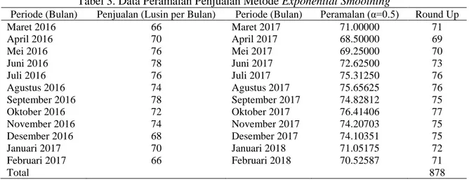 Tabel 2. Data Penjualan per Bulan Periode  Maret 2016-Februari 2017 