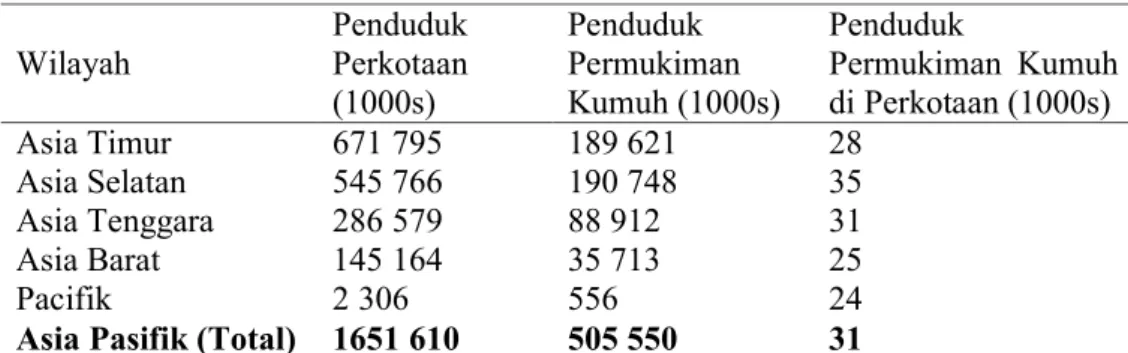 Tabel 1 Persentase penduduk perkampungan kumuh di Perkotaan Asia Pasifik  2010  Wilayah  Penduduk Perkotaan  (1000s)  Penduduk  Permukiman  Kumuh (1000s)  Penduduk  Permukiman  Kumuh di Perkotaan (1000s)  Asia Timur  671 795  189 621  28  Asia Selatan   54
