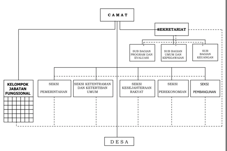 Gambar 2.1. Struktur Organisasi Kecamatan Dramaga 