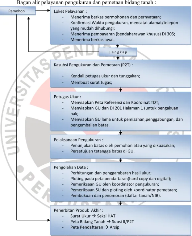 Gambar 5.2 Bagan Alir Pelayanan Pengukuran dan Pemetaan Kantor  Pertanahan Kab. Subang 