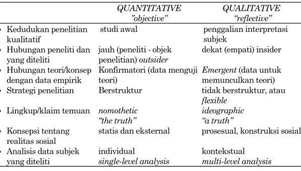 Tabel 1. Perbedaan Antara Penelitian Kuantitatif dan Kualitatif  (Bryman, Quantity and Quality in Social Research, 1988; hal