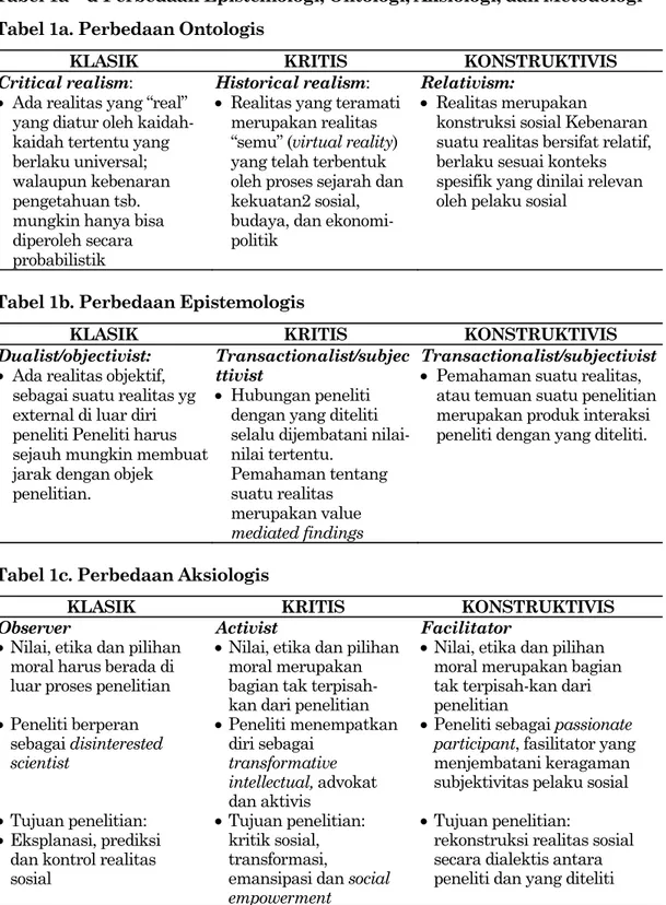 Tabel 1a – d Perbedaan Epistemologi, Ontologi, Aksiologi, dan Metodologi  Tabel 1a. Perbedaan Ontologis  