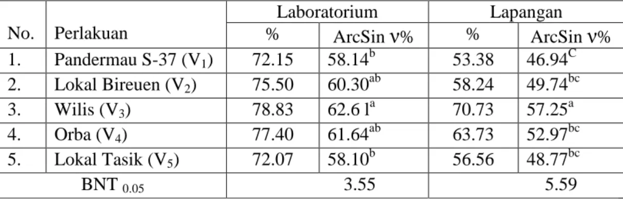Tabel  1.  Rata-rata  Daya  Berkecambah  di  Laboratorium  dan  Daya  Tumbuh  Benih  Kedelai di Lapangan untuk Berbagai Varietas 