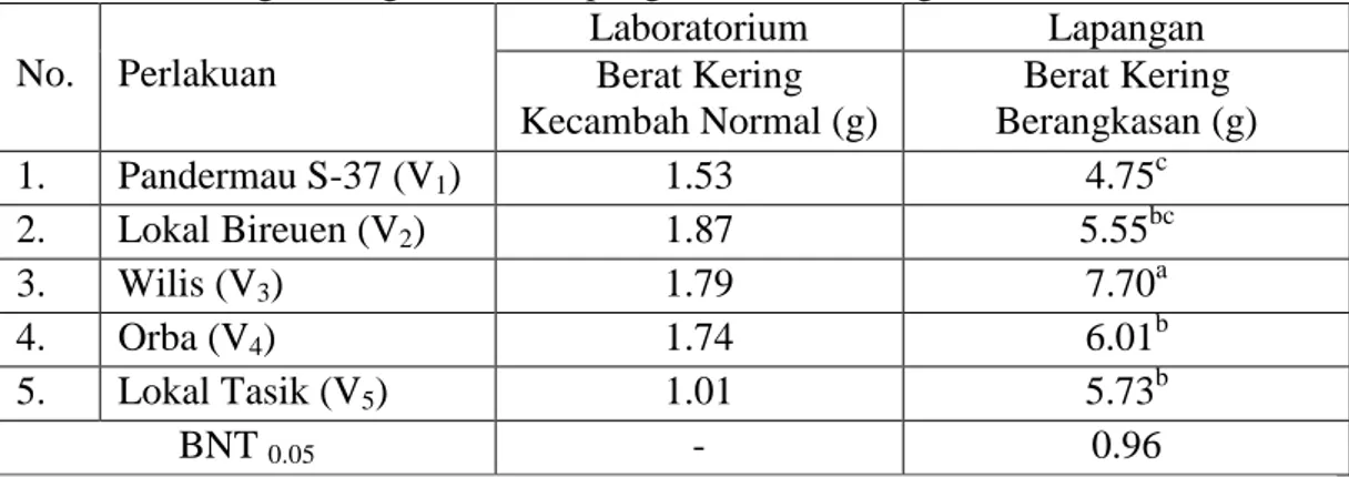 Tabel  2.  Rata-rata  Berat  Kering  Kecambah  Normal  di  Laboratorium  dan  Berat  Kering Berangkasan di Lapangan Untuk Berbagai Varietas 