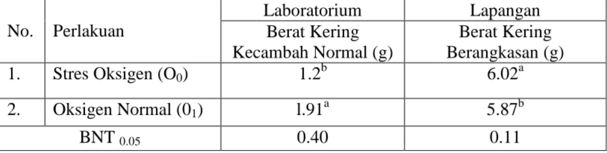Tabel  4.  Rata-rata  Berat  Kering  Kecambah  Normal  di  Laboratorium  dan  Berat  Kering Berangkasan di Lapangan Untuk Berbagai Perlakuan Oksigen  No