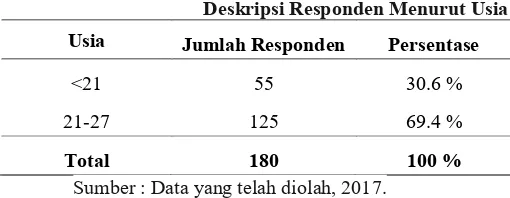 Tabel 3.1 Deskripsi Responden Menurut Usia 