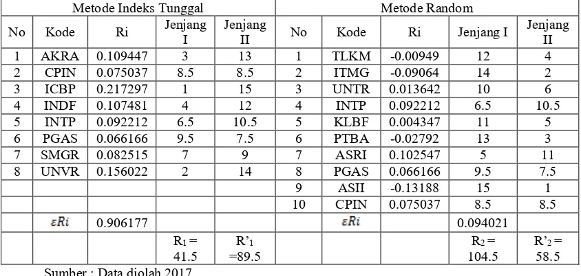 Tabel 3  Antara Portofolio Metode Indeks Tunggal dengan Metode 