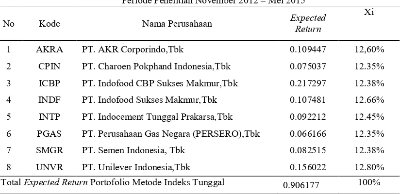 Tabel 1 Kandidat Portofolio Dan Proporsi Dana 