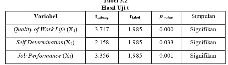 Tabel 3.1 Hasil Uji F 