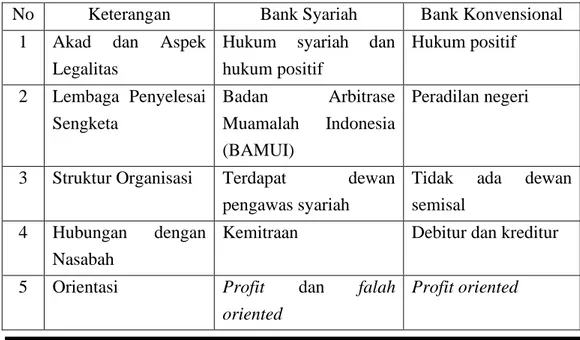 Tabel Perbedaan Bank Syariah dan Bank Konvensional 