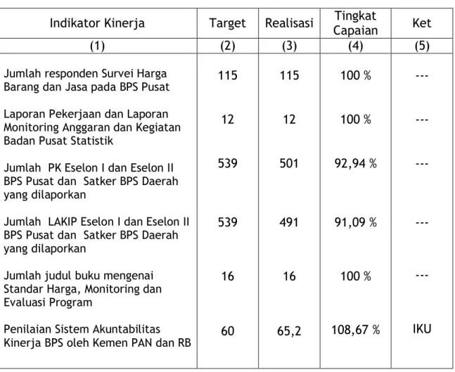 Tabel  capaian  kinerja  yang  mendukung  sasaran  strategis  terwujudnya  perencanaan program dan kegiatan BPS yang terpadu sebagai berikut