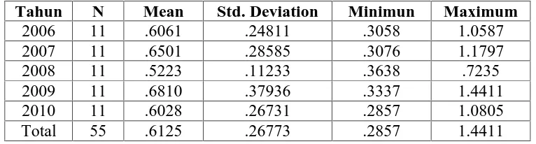 Tabel 1 Statistik Deskriptif menunjukkan nilai mean, Std. Deviation, Minimumdan Maximum Rasio Beban Klaim