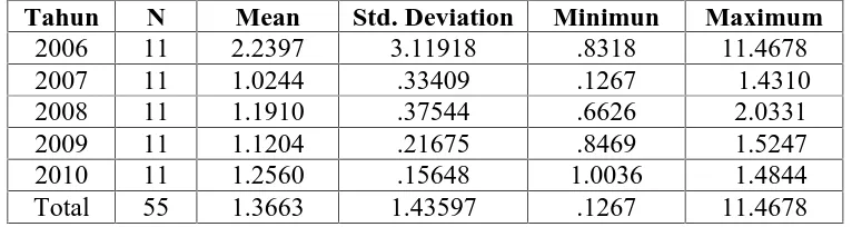 Tabel 4 Statistik Deskriptif menunjukkan nilai mean, Std. Deviation, Minimumdan Maximum Rasio Pertumbuhan Premi