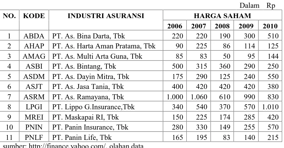 Tabel 1.1Harga Saham Perusahaan Asuransi yang Terdaftar di BEI