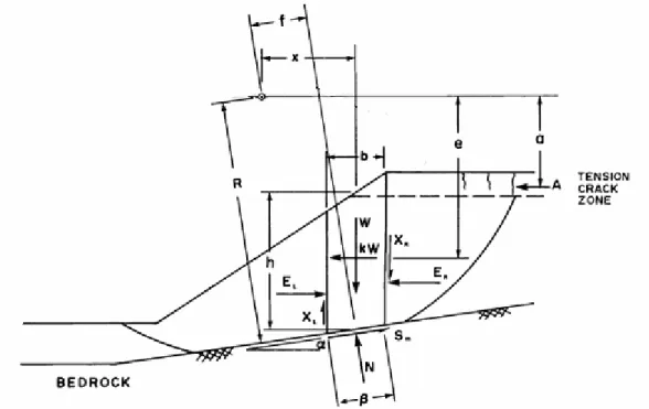 Gambar 2. Model lereng dengan bidang runtuh yang berupa  gabungan dari sebuah busur lingkaran dengan segmen garis lurus