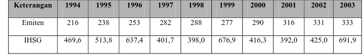 Tabel 1.2 Tingkat IHSG dan Jumlah Emiten di BEJ Tahun 1994-2003 