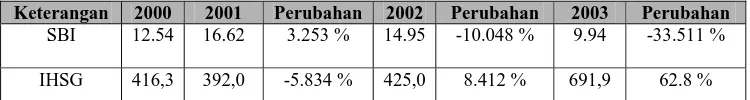 Tabel 1.3 Tingkat IHSG dan Tingkat Suku Bunga SBI Tahun 2000 - 2003 