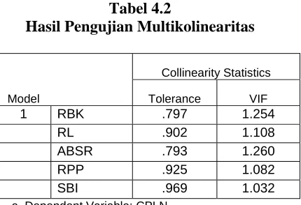 Tabel 4.2 Hasil Pengujian Multikolinearitas 