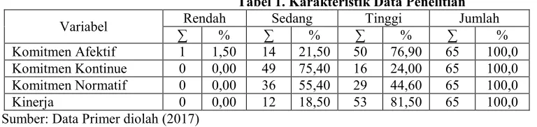 Tabel 1. Karakteristik Data Penelitian 