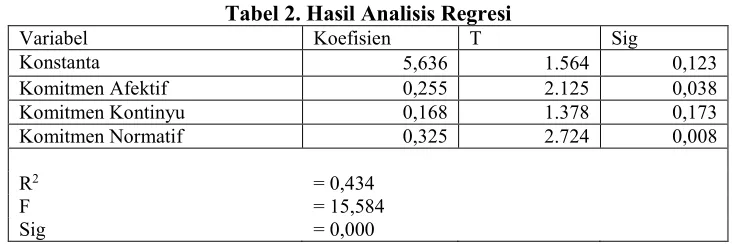 Tabel 2. Hasil Analisis Regresi 