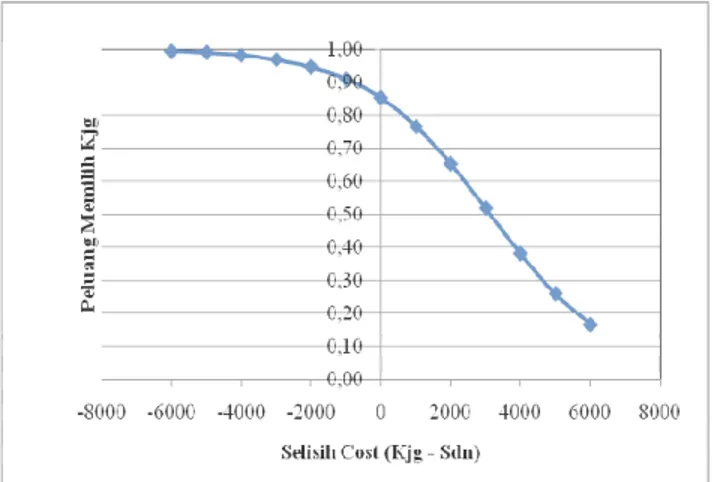 Gambar 1. Grafik Sensitivitas Model Terhadap Perubahan Atribut   Cost 