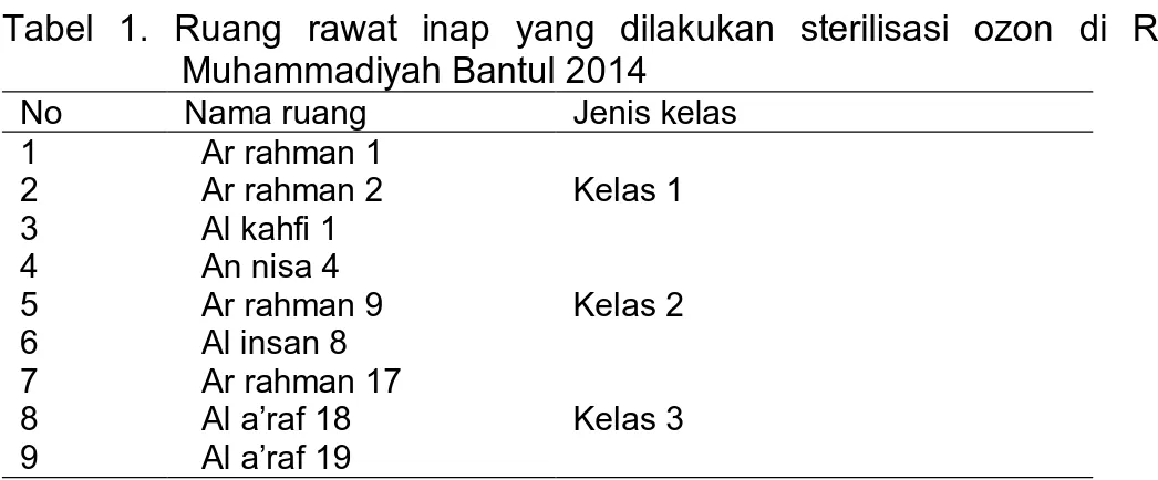 Tabel  1.  Ruang  rawat  inap  yang  dilakukan  sterilisasi  ozon  di  RSU  PKU  Muhammadiyah Bantul 2014