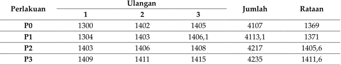 Tabel 1. Data Berat Karkas Ayam Broiler yang Diberi Tepung Kulit Buah Naga sebagai Feed Additive  (gr/ekor/hari)