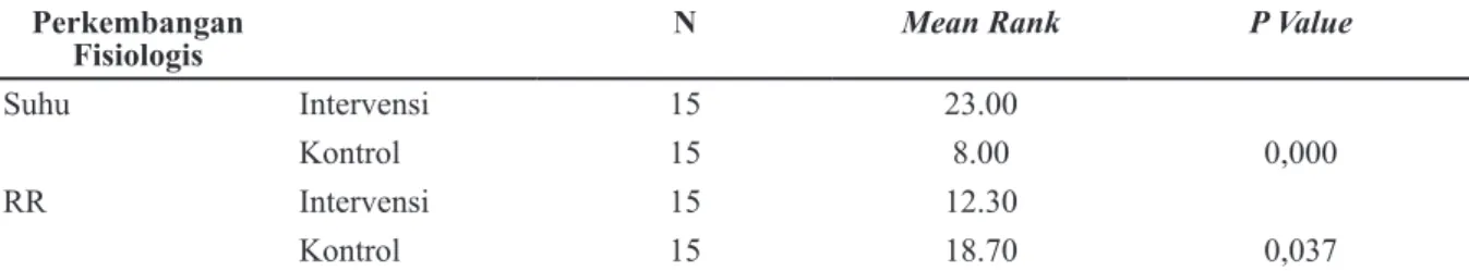 Tabel 4 Perbedaan Perkembangan Fisiologis (DJ) dan BB Bayi BBLR Setelah Perawatan (Post) pada Kelompok Intervensi dan Kontrol di RSUD Soreang Tahun 2015