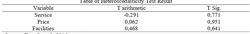 Table of Heteroscedasticity Test Result 
