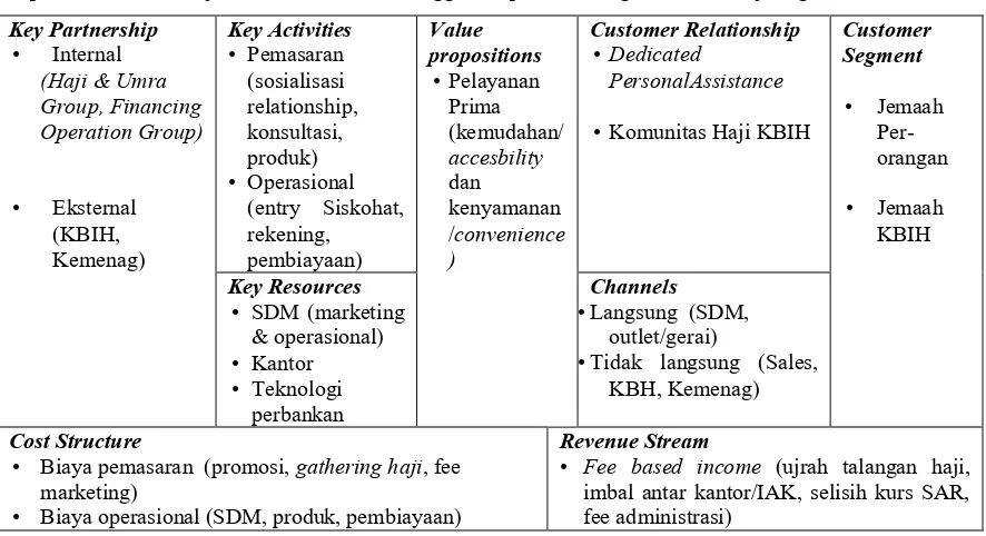 Gambar 1. Model bisnis kanvas segmen haji Bank Syariah X KC Surakarta 
