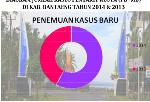 DIAGRAM JUMLAH KASUS PENYAKIT KUSTA (PB+MB)  DI KAB. BANTAENG TAHUN 2014 &amp; 2013 