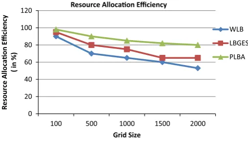 Fig. 5 Resource allocation efﬁciency with Grid size