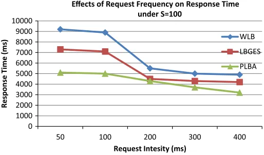 Fig. 8 Frequency response time for constant Grid size = 2000