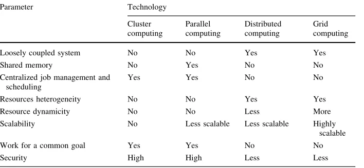 Table 1 Difference between technologies