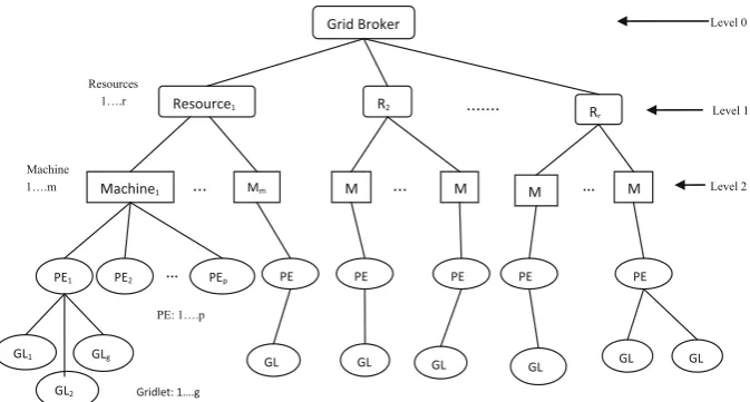 Fig. 2 Hierarchical structure of Grid